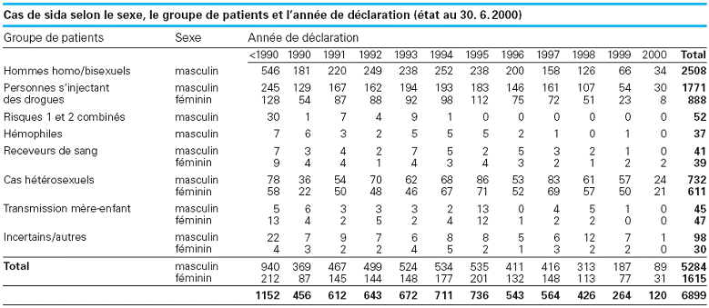 statistique sida en Suisse 1990-2000